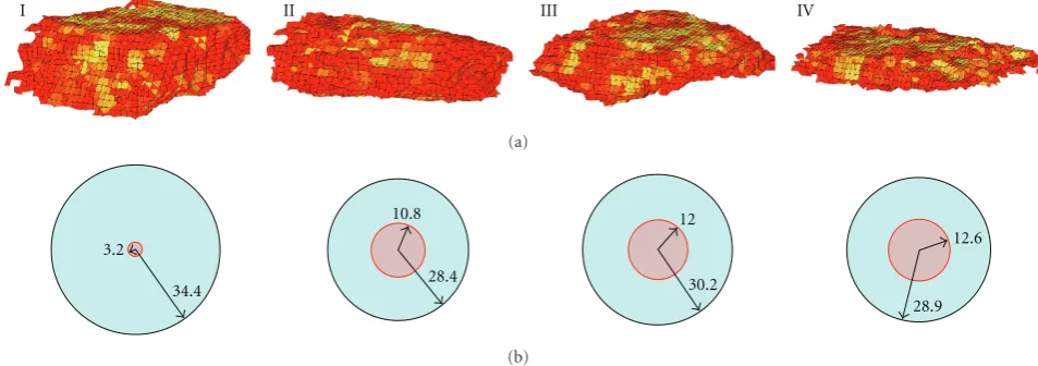 Figure 9: (a) The evaluated volume of landmarks I to IV. Note that the volumes are scaled to match the image domain
