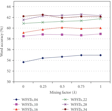 Figure 16: Mean word recognition accuracy of the adapted models,the metamodels, and the WFSTs across all low intelligibilitydysarthric speakers.