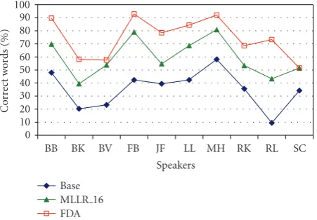 Figure 3: Comparison of recognition performance: human assess-ment (FDA), unadapted (BASE) and adapted (MLLR 16) SImodels.