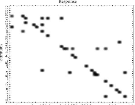 Figure 9: Example of the confusion matrix transducer C.