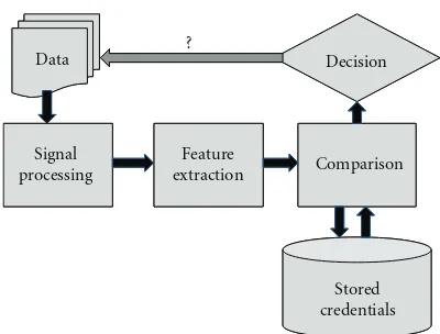 Figure 1: Simpliﬁed architecture for an authentication system.