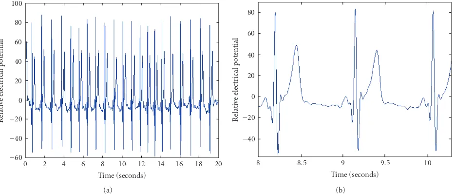 Figure 5: Power spectra of frequency ﬁltering: (a) bandpass ﬁlter of raw data (b) frequency response of ﬁltered data