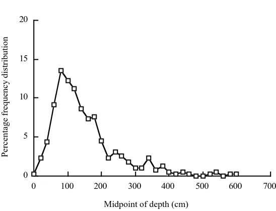 Fig. 2. The distribution of 393 individual depths from 54 skeins of pink-footed geese