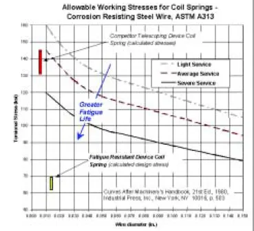Figure 1: Allowable working stress curves for stainless steel spring wire in accordance with ASTM A313