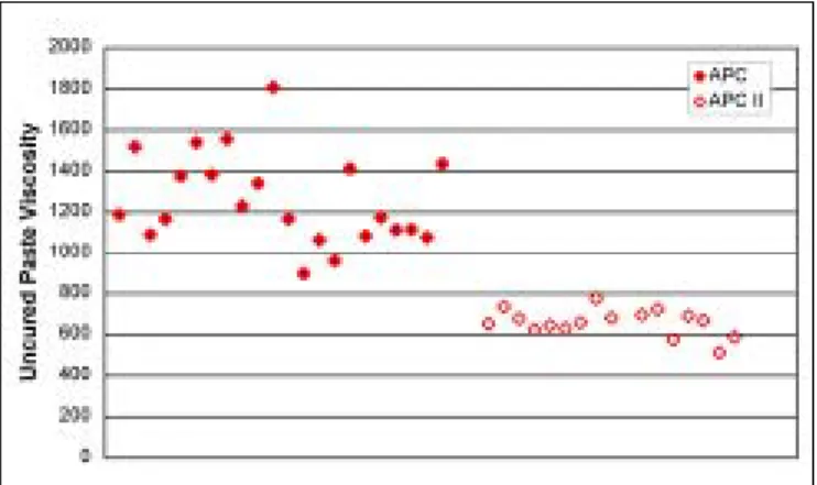 Figure 2: Uncured paste viscosity of APC™ II Adhesive versus that of APC Adhesive.