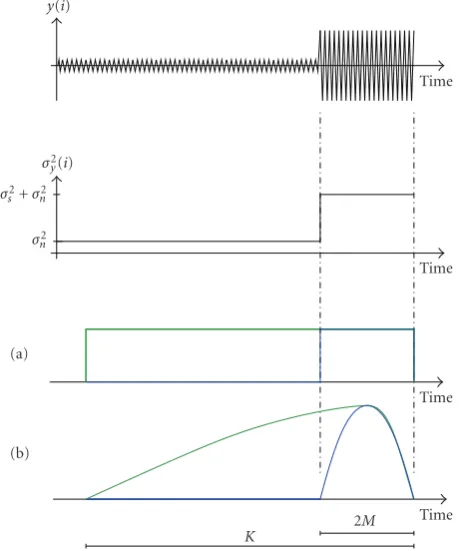 Figure 2: Idealized scenario of a speech onset of powerof poweranalysis window (2 σ2s in noise σ2n