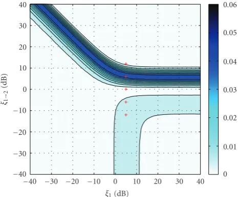 Figure 8: Contour plot of the variance of the LR estimates. Thetransition from block 1 to 2