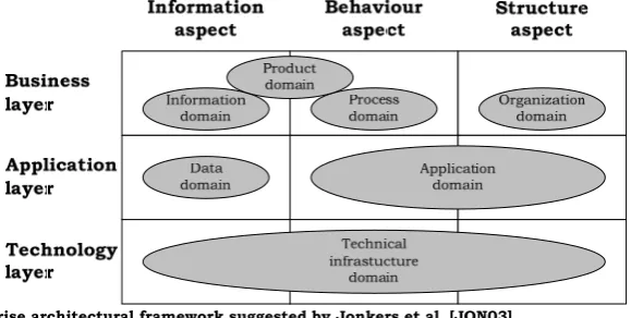 Figure 12: communication between architects and stakeholders using views and analysis [LAN05]  