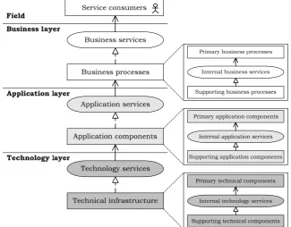 Figure 19: the addressed service types as linking pins between architectural layers [LAN05]   
