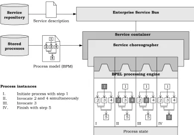 Figure 22: overview of the service choreography service, based on [CHA04b]  