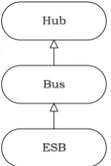 Figure 31: the relation between the concepts of hub, bus and ESB [IBM04] 