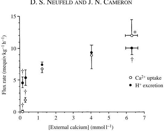 Fig. 1. Dependence of the rates of calcium uptake and apparent H+sizes for data shown are therefore 8 for each trial solution and 32 for the control solution