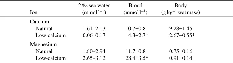 Fig. 4. Dependence of the total concentration of magnesium in the blood on the externalconcentration of calcium for crabs acclimated to 2 ‰ salinity