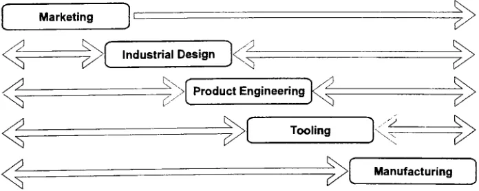 Figure 1.Traditional design process