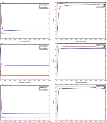 Fig. 8. The efficiency and stability comparison of LALM and RALM. The first column shows energy how the energy is evolving for the two methods;