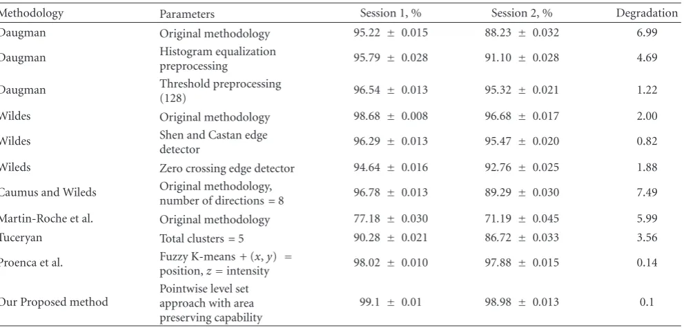 Table 1: Comparing localization accuracy of diﬀerent methods using Ubiris database. The whole table entries are taken from reference [19],excluding the last row which contains the results obtained using our approach.