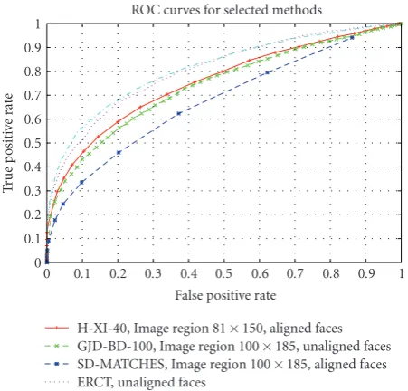 Figure 9: ROC curves of the best working variant of each method.Experiments were performed on faces aligned using funneling.