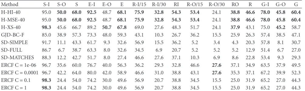 Table 6: UCHFaceHRI tests. Top-1 recognition rate. Experiments are performed with detected eyes