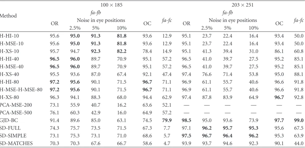 Table 1: FERET fa-fb and fa-fc tests. Top-1 recognition rate. Noise in eye positions and face occlusion is tested in the fa-fb test