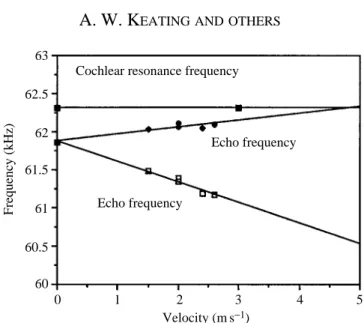 Fig. 5. Cochlear resonance frequency (CRF) and pulse and echo frequency changes as a function of velocity