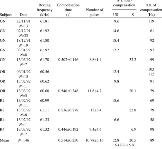 Table 1. Composite Doppler-shift compensation data for four bats (GN, OR, R2, R4) % 