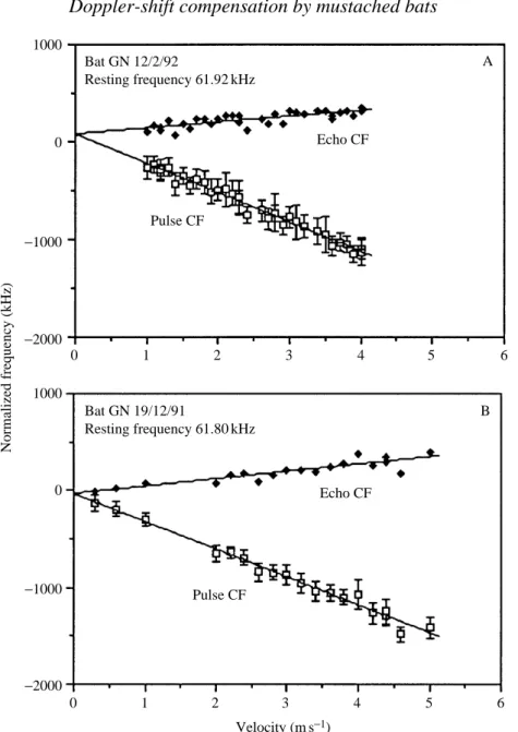 Fig. 4. Graphs of changes in pulse frequency and echo frequency as a function of velocity for one animal (GN) on two different days (A and B)