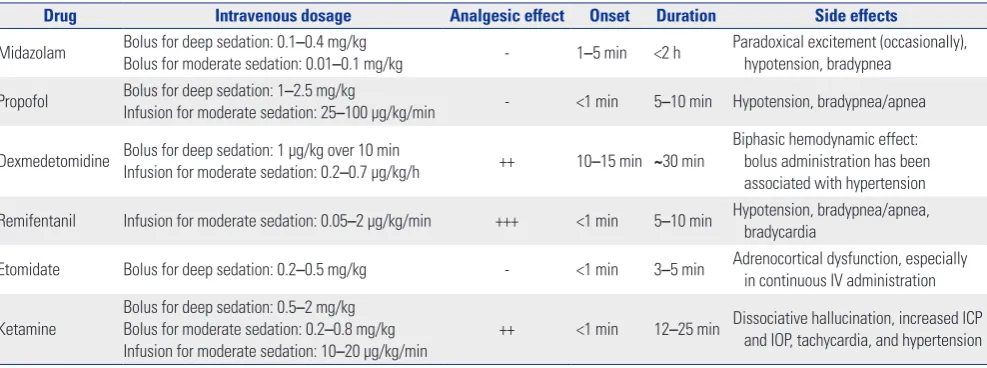 Table 2. Summary of Sedation Drugs Commonly Used