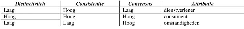 Tabel 1: Attributietheorie Kelley, 1973 