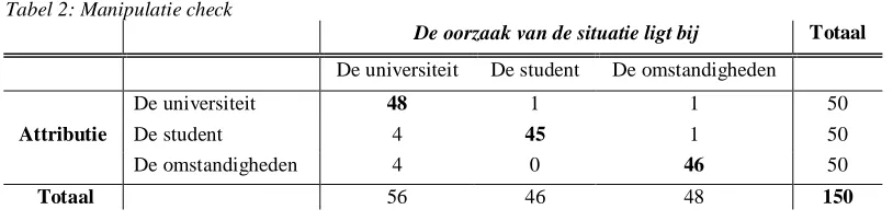 Tabel 2: Manipulatie check     