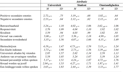 Tabel 4: Gemiddelden (standaard deviaties) voor effect van attributie op coping gedrag 