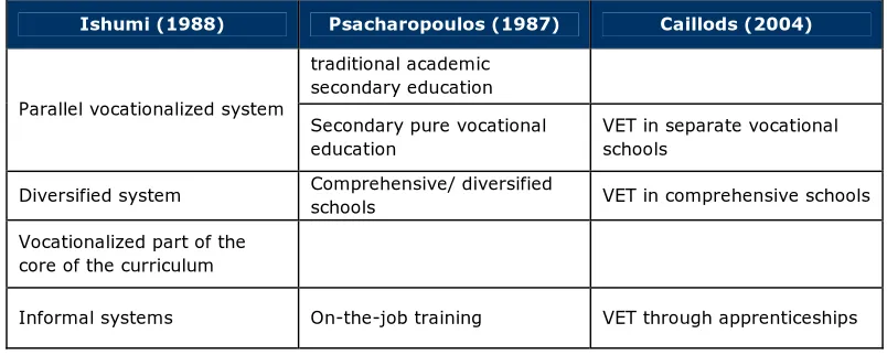Table 2. Relationship different classifications of systems of vocational education 