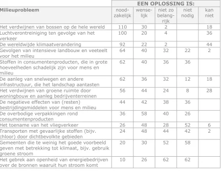 Tabel oplossingen voor milieuproblemen 