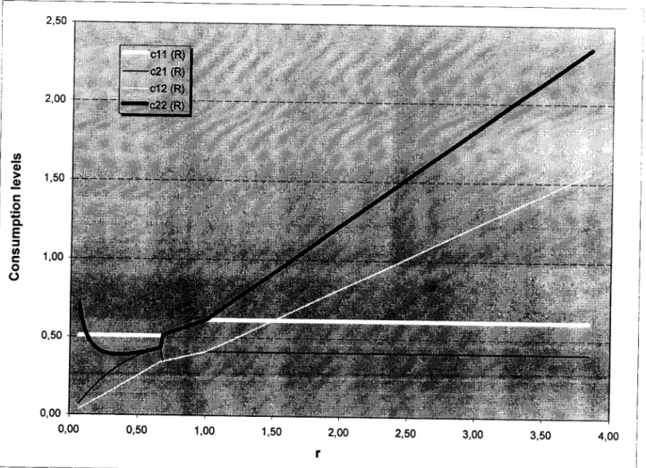 Figure 2.- Optimal consumption levels with the standard contract 