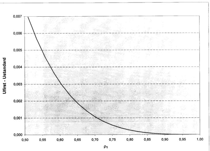 Figure  3.- Expected  utility of first  best allocation  minus standard  contract 