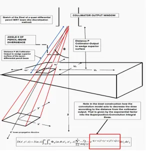 Figure 12.-A simulation graphics to show the enhanced threshold of the AEF.  Basically, we have to design the simulation program setting  vectors  for  each  step  interval  with  the  corresponding values  of  u  coordinate  and  φ  angles