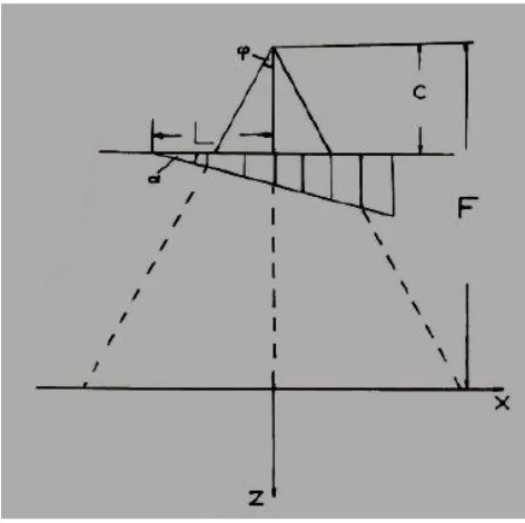 Fig 1.-Classical 2D notation for wedge-path integral exponential factor.In Fig 3 it is sketched the error that is taken using this approximation and in Eq (7.5) the recent solution for this exact path measurement is given in 3D