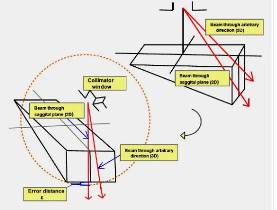 Fig 3.-Graphical difference/error-path when using 2D pproximation compared  to  3D  determination