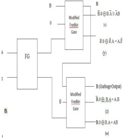 Figure below shows the circuit of 2x 4 decoder using one feyman gate and two modified fredkin gate