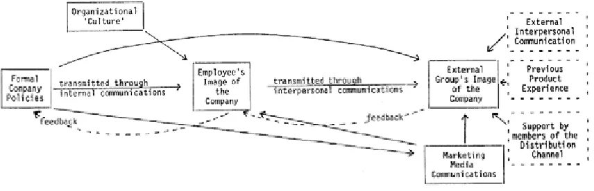Figure 1. Corporate image formation process. Source: Dowling (1986)  In short this model shows that the formal company policies and the organizational culture form 