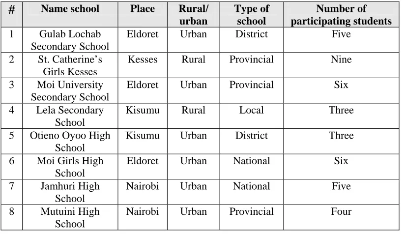 Table 5.2 Participated schools in detail 