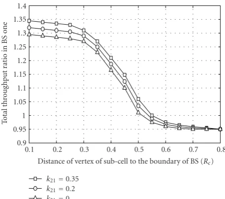 Figure 6 shows the throughput ratio of both cells, deﬁned as