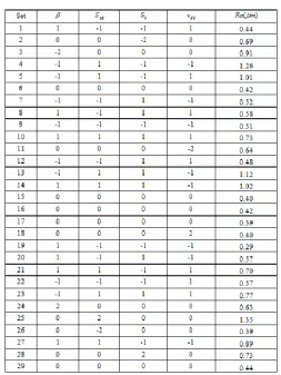 Table 3. Experimental matrix - CCD 