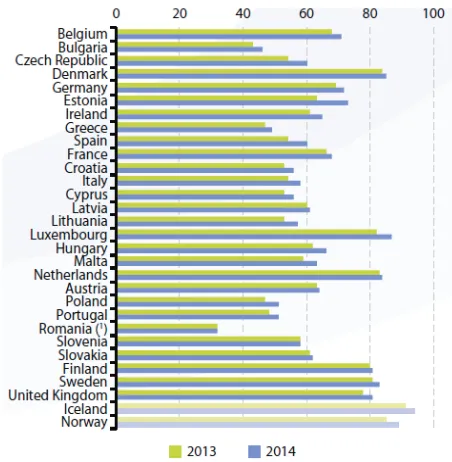 Figure 1. Daily internet access in EU (% of populations) 2013/2014.