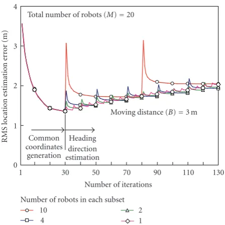 Figure 7: Eﬀect of the number of robots in iterative locationestimation.