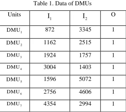 Table 1. Data of DMUs 