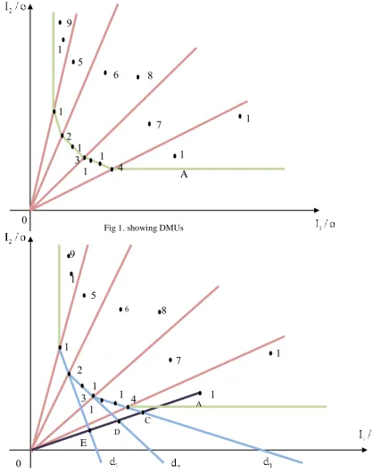 Fig 1. showing DMUs 