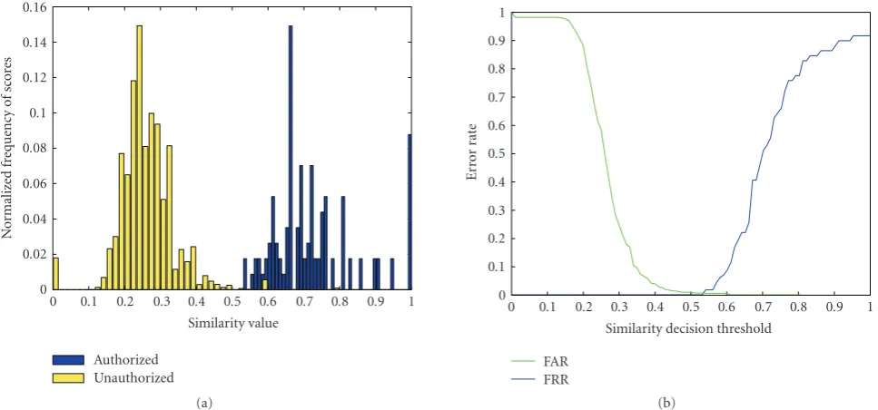Figure 12: (a) Similarity values distribution for authorised and unauthorised accesses using f = min(M,N) as normalisation function forthe metric