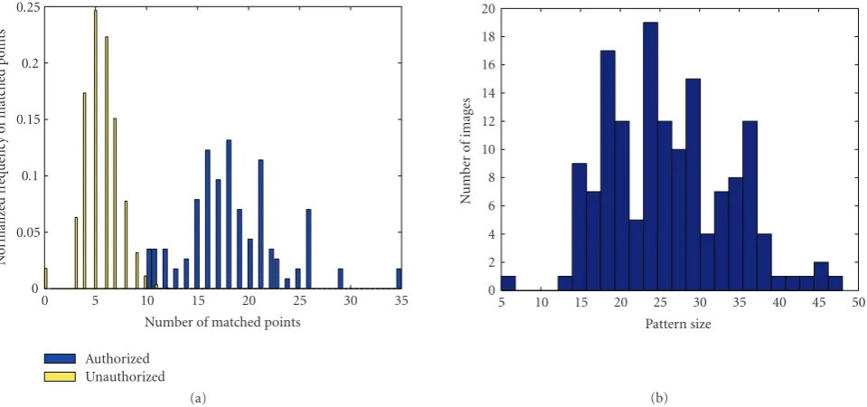 Figure 10: (a) Matched points histogram in the attacks (unauthorised) and clients (authorised) authentications cases