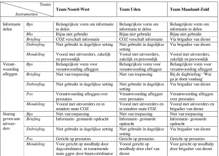 Tabel 5.1: Beschrijving cultuur- en leiderschapsaspecten in team Noord-West, Uden en Maasland-Zuid  