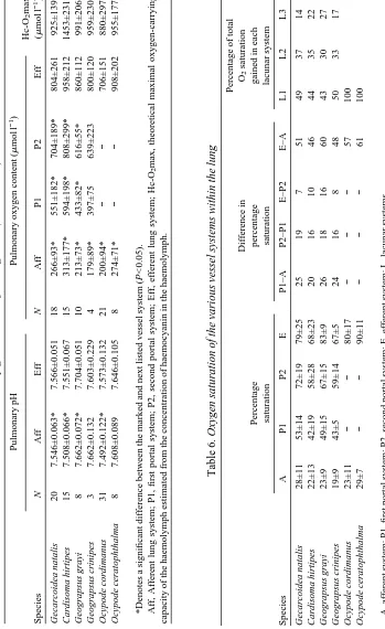 Table 6. Oxygen saturation of the various vessel systems within the lung